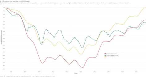 2016-11-29-housing-prices-increases